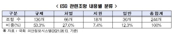 전경련 "국회 계류 ESG 법안 조항 80%가 기업 규제"