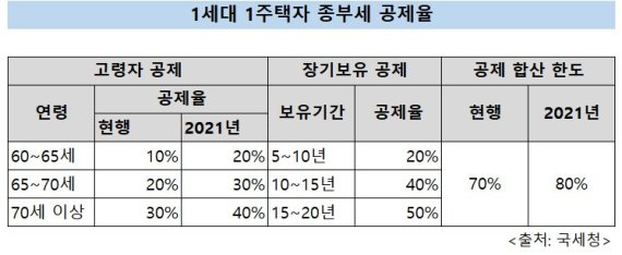 종부세 부부공동→고령·장기공제 첫 변경 신청...뭐가 유리할까?