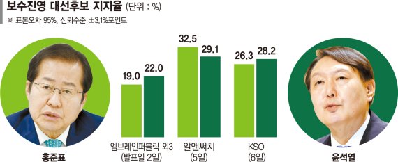 탄력받은 洪, 절치부심 尹… 양강 굳어지는 野 대선판