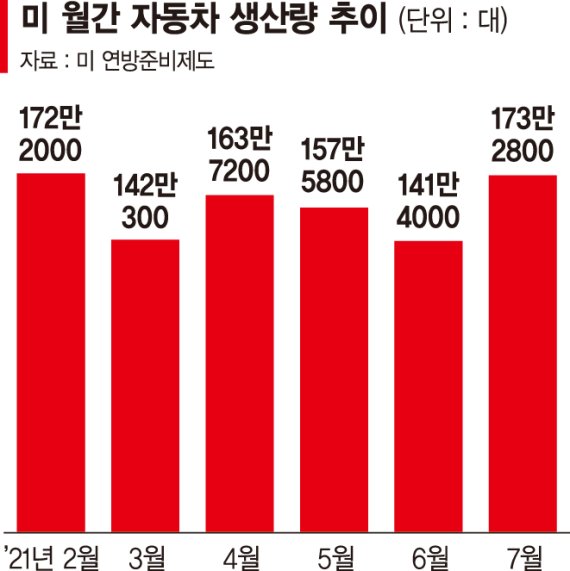 부품이 없다… 글로벌 완성차업체, 멈추거나 줄이거나
