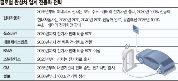 탄소배출 규제 강화에… 글로벌 車브랜드, 전기차 전환 속도 [현대차 2045 탄소중립 선언]