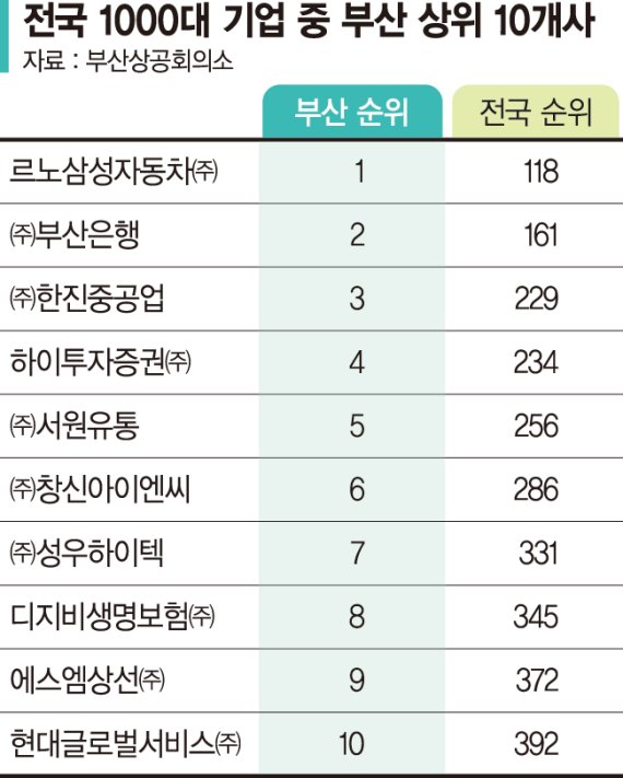 매출 100대기업 0곳… 흔들리는 '제2도시'