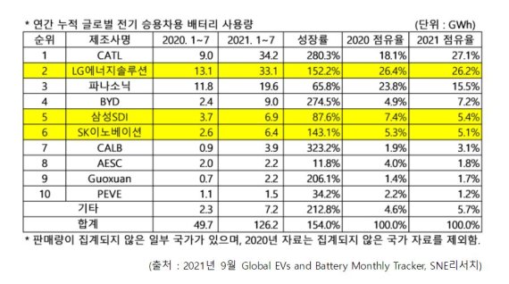 [서울=뉴시스] 올해 1~7월 판매된 글로벌 전기차(전기버스와 전기트럭 제외) 탑재 배터리 사용량 순위에서 LG에너지솔루션이 2위를 지키면서 1위 CATL을 바짝 추격했다. (자료=SNE리서치 제공) *재판매 및 DB 금지