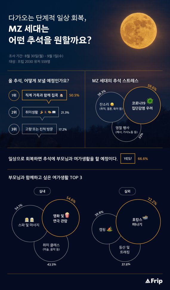 MZ세대 50.5% “올 추석은 부모님과 함께 집콕한다”