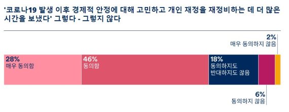 “韓투자자 71%, 팬데믹 이후 저축 늘려···봉쇄 해제돼도 유지 의향”