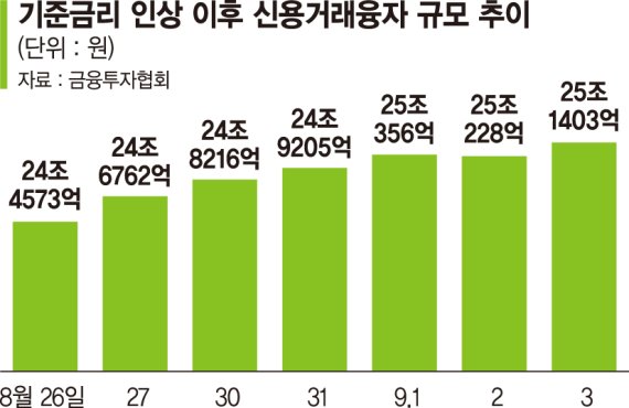 금리인상에도 빚투 늘었다