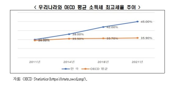 [서울=뉴시스] 우리나라와 OECD 평균 소득세 최고세율 추이.(그래프=전국경제인연합회 제공) 2021.9.8 photo@newsis.com
