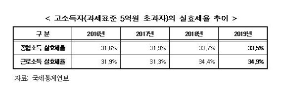 [서울=뉴시스] 고소득자(과세표준 5억원 초과자)의 실효세율 추이.(그래프=전국경제인연합회 제공) 2021.9.8 photo@newsis.com