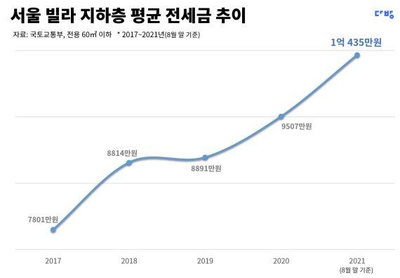 살 곳 없는 서울... 빌라 지하층도 '전세 1억'