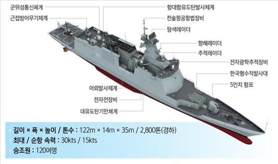 해군 신형 호위함 6번함 '포항함' 제원, 자료=해군 제공