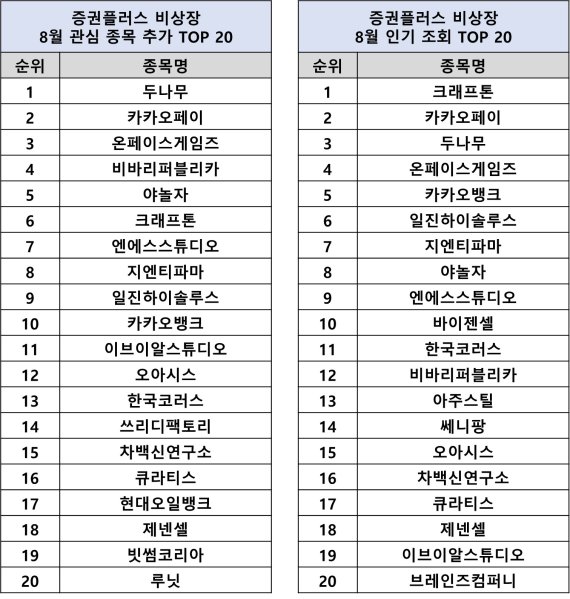 8월 증권플러스 비상장 관심 종목 추가 및 인기 조회 순위.(자료제공=증권플러스) *재판매 및 DB 금지
