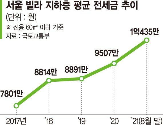 빌라 반지하도 전세 1억… 서울살이 고달프다