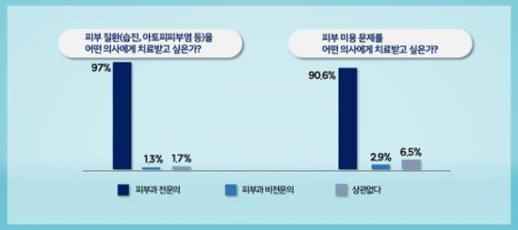 피부과학회, '피부는 피부과 전문의에게' 캠페인