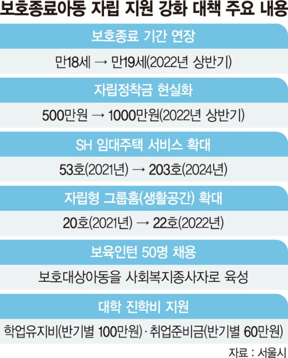 서울시, 보호종료아동 ‘홀로서기’ 1년 늦춘다