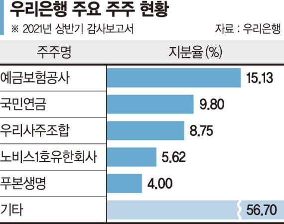 우리금융 ‘완전 민영화’ 눈앞.. 연내 정부지분 10% 떨어낸다