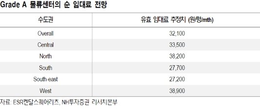 ESR켄달스퀘어리츠, 자산 확장 지속-NH