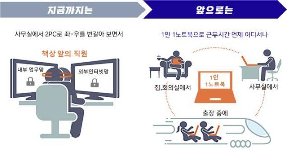 클라우드PC 업무환경 개념도© 뉴스1