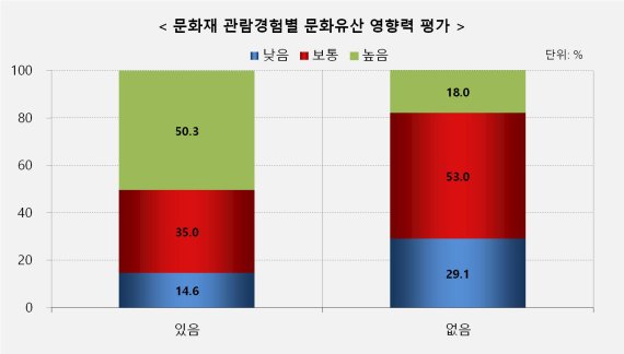 문화재 관람경험별 문화유산 영향력 평가