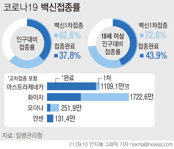 [서울=뉴시스] 10일 코로나19 예방접종대응추진단에 따르면 지난 2월26일부터 196일간 전체 인구(5134만9116명·2020년 12월 주민등록 거주자 인구) 대비 62.6%가 1차 접종을 받았다. 접종 완료자는 37.2%로 집계됐다. (그래픽=안지혜 기자) hokma@newsis.com