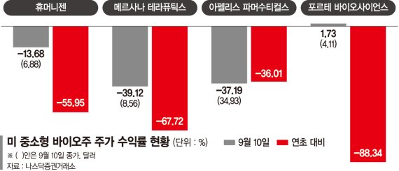 美 중소형 바이오주, 바닥 없는 추락 [해외주식 인싸이트]