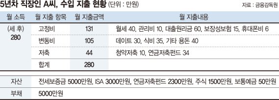 5000만원 투자에 올인한 5년차 직장인 “수익 내고 있지만 결혼 앞둬 막막” [재테크 Q&amp;A]