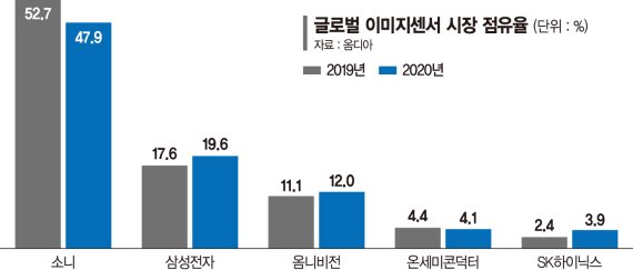 '소니 비켜' 삼성, 車이미지센서 초격차로 업계 1위 정조준