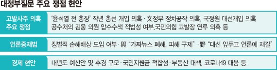 대정부질문 스타트… ‘고발사주·언론중재법' 여야 공방 예고