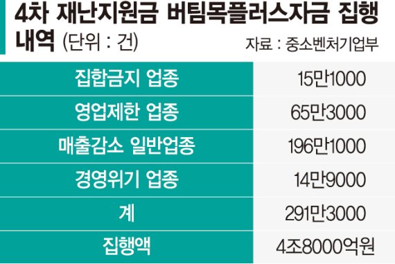 간편결제는 매출로 인정 안해… 재난지원금 1조9천억 못받은 소상공인