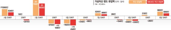 기관, 다시 가상자산 시장으로… 비트코인 펀드 9주만에 순유입