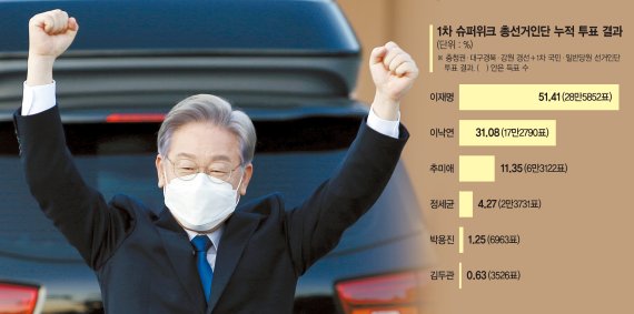 이재명 더불어민주당 대선 경선 후보가 12일 오후 강원도 원주시 오크밸리 리조트 컨벤션홀에서 열린 강원지역 경선을 포함해 1차 슈퍼위크 총선거인단 누적투표 결과, 과반을 넘긴 51.41%의 득표율을 기록했다. 이 지사가 1위를 하고 행사장을 떠나면서 지지자들에 두 팔을 번쩍 들어보이고 있다. 뉴시스