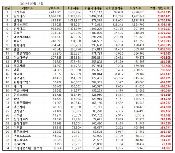 9월 게임 상장기업 브랜드평판 조사 (한국기업평판연구소 제공)© 뉴스1