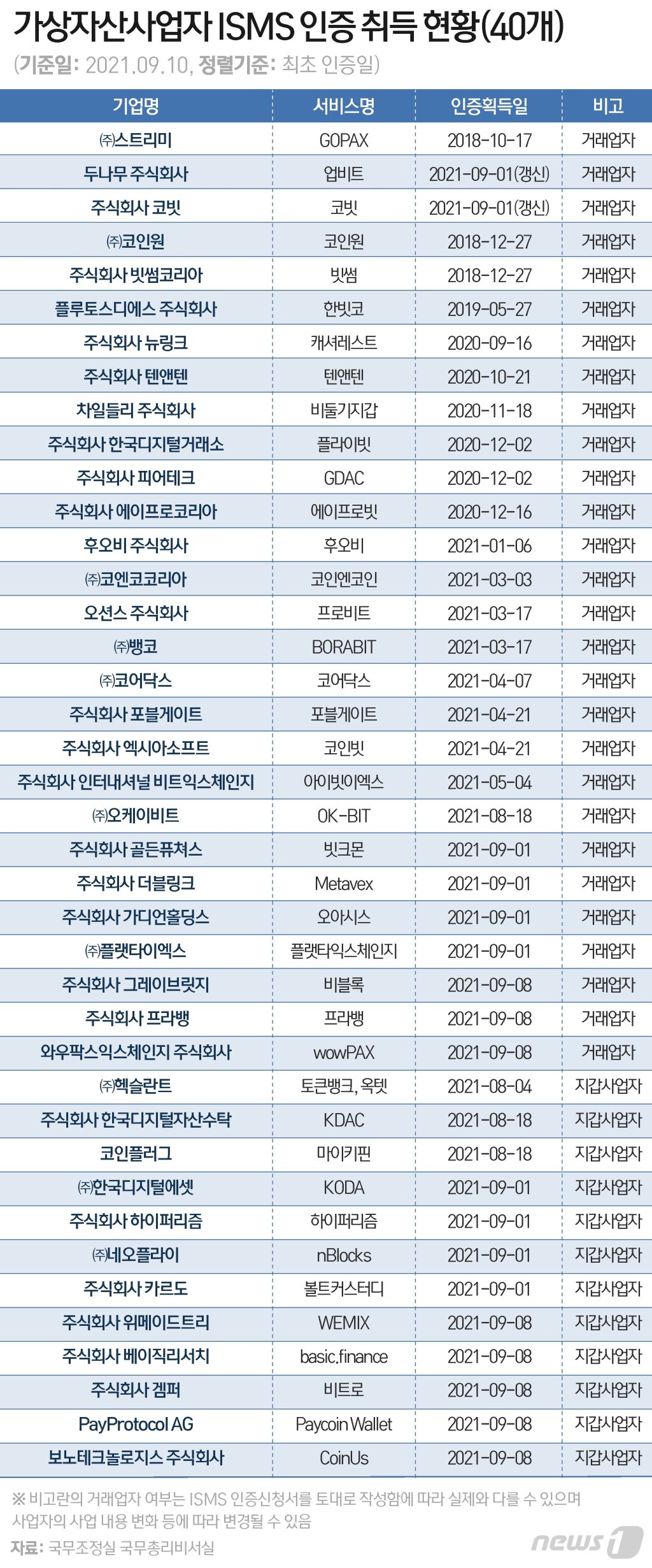 ISMS인증 획득 가상자산사업자 40개…24일까지 FIU애 신고등록해야 - 파이낸셜뉴스