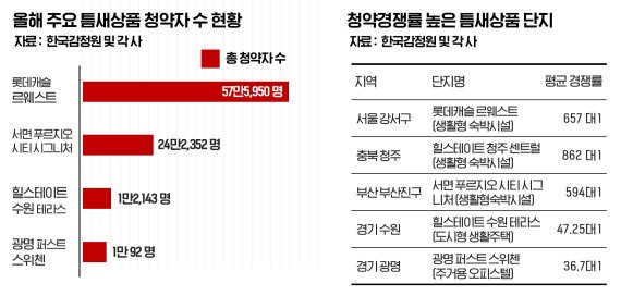 '평균경쟁률 657대 1' 아파트 대신 틈새상품 발길