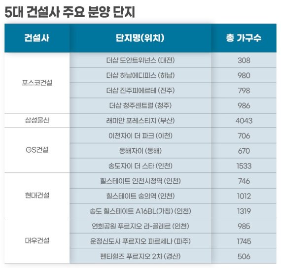 5대 건설사, 연내 3만8000가구 쏟아낸다