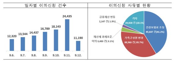 "코로나로 지난해 소득 없는데 국민지원금 지급 기준은 재작년" 울분