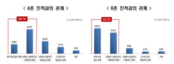국민이 생각하는 친족 범위 '3촌까지'...법은 '6촌까지'