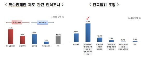 국민이 생각하는 친족 범위 '3촌까지'...법은 '6촌까지'