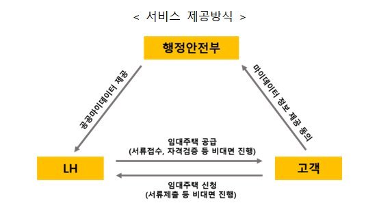 신청부터 자격검증까지..LH, 비대면 임대주택공급 서비스 도입