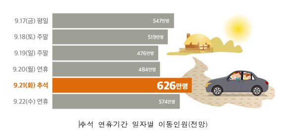 추석 연휴 3226만명 이동.. 휴게소내 코로나 검사, 음식은 포장만 허용