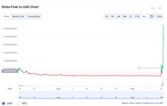 상장 이래 시바 플로키 가격 추이 - 코인마켓캡 갈무리