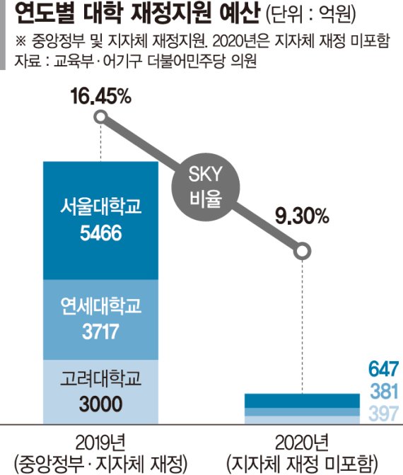 정부·지자체 대학 재정지원 예산 , 해마다 'SKY'에 쏠렸다