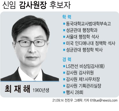 [서울=뉴시스] 문재인 대통령은 14일 신임 감사원장 후보자에 최재해(61) 전 감사원 감사위원을 지명했다. (그래픽=전진우 기자) 618tue@newsis.com