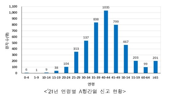 A형간염 확자 증가세, 질병청 "조개류 충분히 익혀 먹어야"