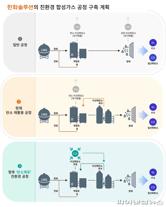 한화솔루션, 1700억 투자 합성가스 상업생산 개시