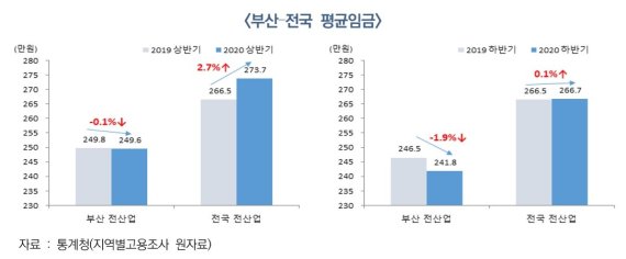 코로나 19 전후 부산·전국 평균임금 비교./출처=부산연구원