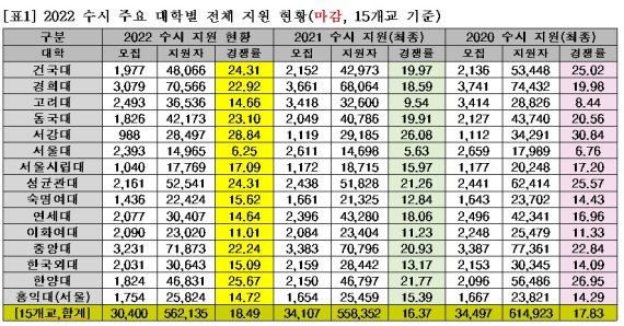 서울 주요 15개 대학 수시경쟁률, 지난해보다 상승