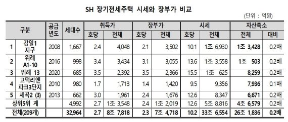 SH 장기전세주택 시세와 장부가 비교. /자료=경실련