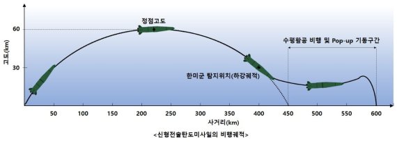 [서울=뉴시스] 장영근 교수가 분석한 북한의 개량형 이스칸데르 미사일 궤적. 2021.03.289 (그림=장영근 교수 제공) *재판매 및 DB 금지