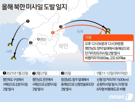 북한이 15일 오후 단거리 탄도미사일 2발을 동해상으로 발사했다. 최근에도 북한은 지난 11~12일 신형 장거리 순항미사일을 시험 발사 한 바 있다. © News1 김초희 디자이너