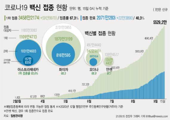 [서울=뉴시스] 15일 코로나19 예방접종대응추진단에 따르면 전날인 14일 1차 접종자는 59만9970명 늘어 누적 3458만2174명이다. 전체 국민의 67.3%가 1차 접종을 마쳤다. 접종 완료자는 전체 인구의 40.3%인 2071만283명이다. (그래픽=전진우 기자) 618tue@newsis.com